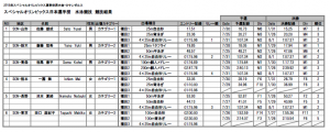 offical results swimming